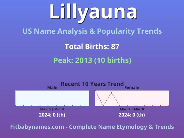 Infographic: Lillyauna name meaning, origin, and popularity trends in the United States (US baby name analysis chart)
