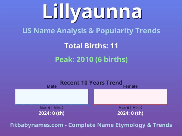 Infographic: Lillyaunna name meaning, origin, and popularity trends in the United States (US baby name analysis chart)