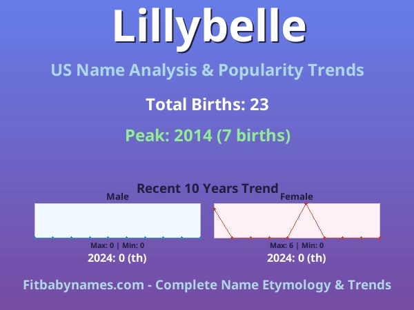 Infographic: Lillybelle name meaning, origin, and popularity trends in the United States (US baby name analysis chart)