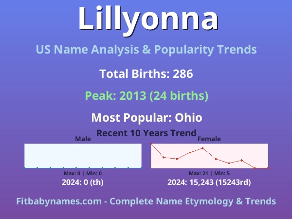 Infographic: Lillyonna name meaning, origin, and popularity trends in the United States (US baby name analysis chart)