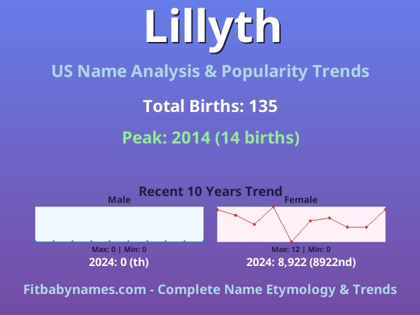 Infographic: Lillyth name meaning, origin, and popularity trends in the United States (US baby name analysis chart)