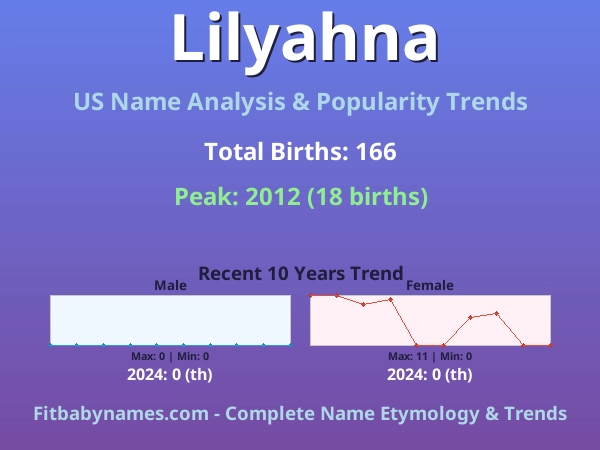Infographic: Lilyahna name meaning, origin, and popularity trends in the United States (US baby name analysis chart)
