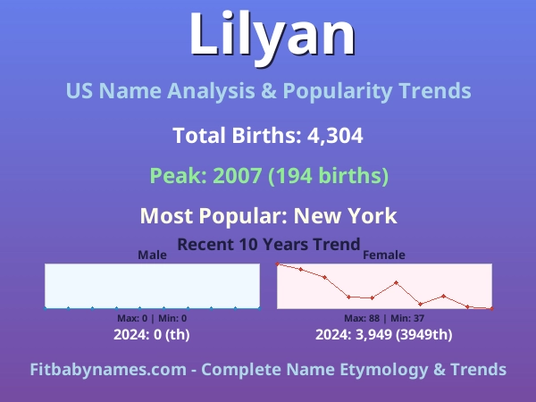 Infographic: Lilyan name meaning, origin, and popularity trends in the United States (US baby name analysis chart)