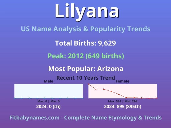 Infographic: Lilyana name meaning, origin, and popularity trends in the United States (US baby name analysis chart)