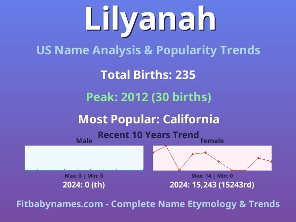 Infographic: Lilyanah name meaning, origin, and popularity trends in the United States (US baby name analysis chart)