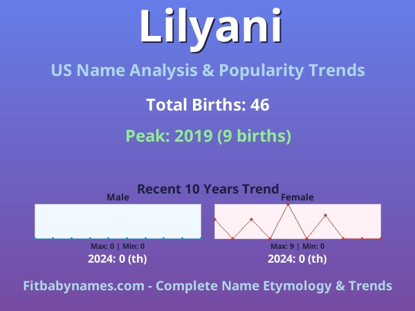 Infographic: Lilyani name meaning, origin, and popularity trends in the United States (US baby name analysis chart)