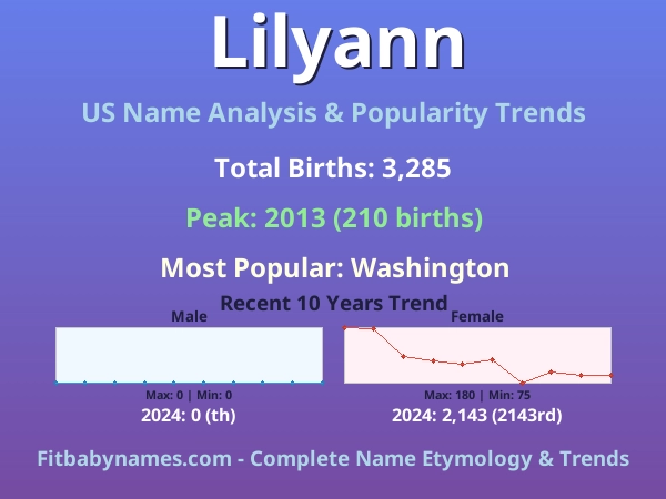Infographic: Lilyann name meaning, origin, and popularity trends in the United States (US baby name analysis chart)