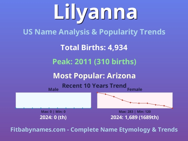 Infographic: Lilyanna name meaning, origin, and popularity trends in the United States (US baby name analysis chart)