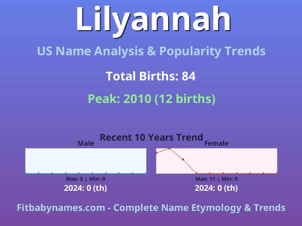 Infographic: Lilyannah name meaning, origin, and popularity trends in the United States (US baby name analysis chart)