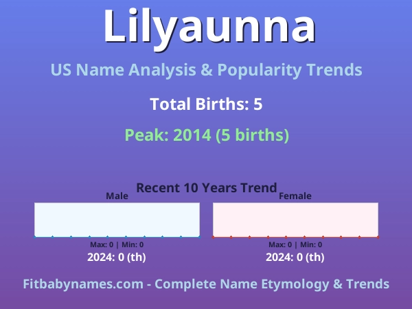 Infographic: Lilyaunna name meaning, origin, and popularity trends in the United States (US baby name analysis chart)