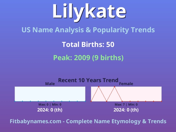 Infographic: Lilykate name meaning, origin, and popularity trends in the United States (US baby name analysis chart)