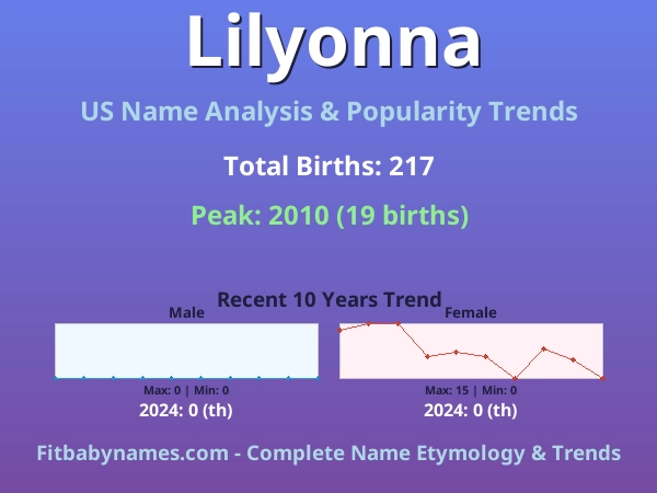 Infographic: Lilyonna name meaning, origin, and popularity trends in the United States (US baby name analysis chart)