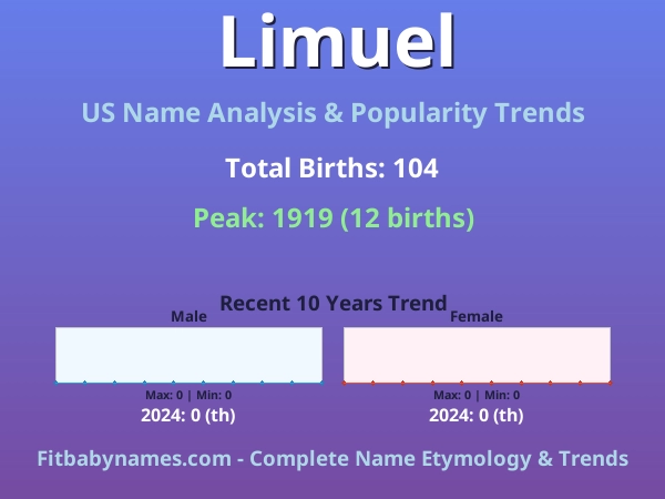 Infographic: Limuel name meaning, origin, and popularity trends in the United States (US baby name analysis chart)