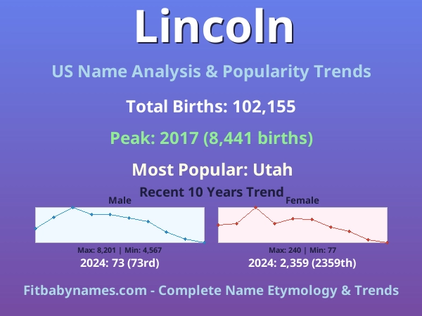 Infographic: Lincoln name meaning, origin, and popularity trends in the United States (US baby name analysis chart)