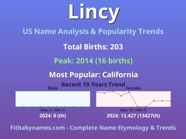 Infographic: Lincy name meaning, origin, and popularity trends in the United States (US baby name analysis chart)