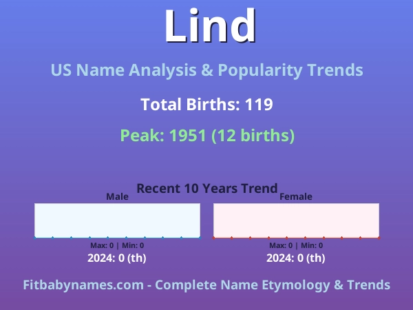 Infographic: Lind name meaning, origin, and popularity trends in the United States (US baby name analysis chart)