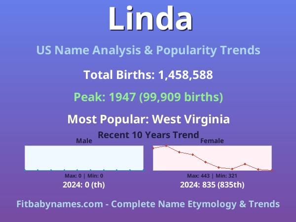 Infographic: Linda name meaning, origin, and popularity trends in the United States (US baby name analysis chart)