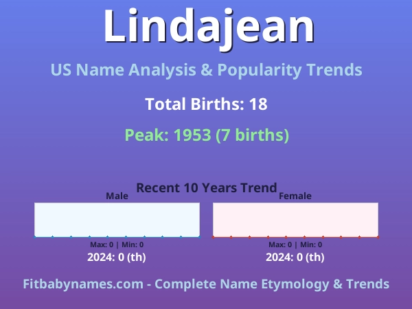 Infographic: Lindajean name meaning, origin, and popularity trends in the United States (US baby name analysis chart)