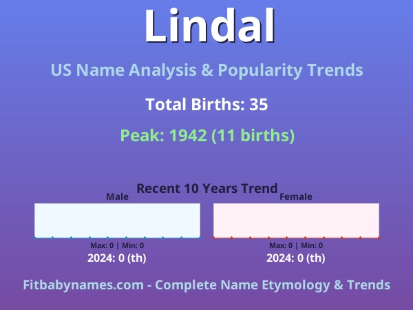 Infographic: Lindal name meaning, origin, and popularity trends in the United States (US baby name analysis chart)