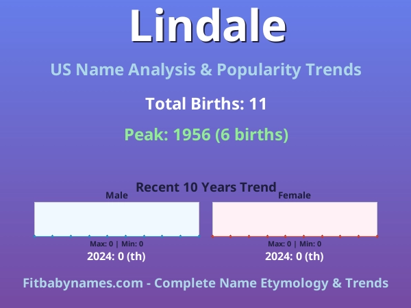 Infographic: Lindale name meaning, origin, and popularity trends in the United States (US baby name analysis chart)