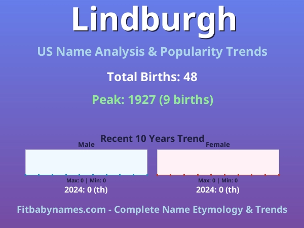 Infographic: Lindburgh name meaning, origin, and popularity trends in the United States (US baby name analysis chart)