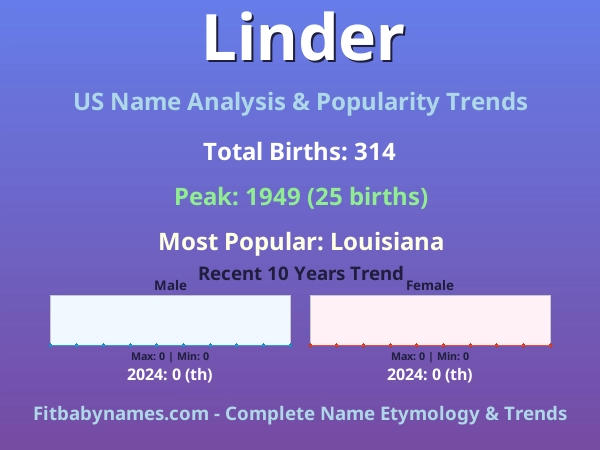 Infographic: Linder name meaning, origin, and popularity trends in the United States (US baby name analysis chart)