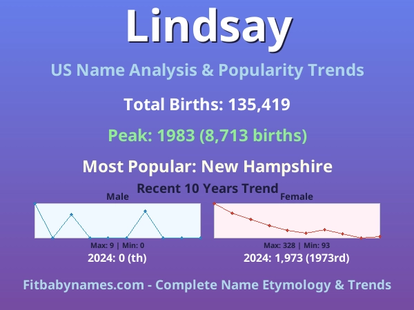 Infographic: Lindsay name meaning, origin, and popularity trends in the United States (US baby name analysis chart)