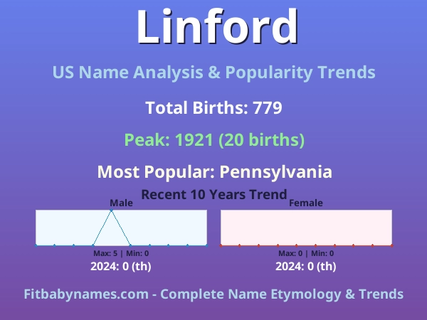 Infographic: Linford name meaning, origin, and popularity trends in the United States (US baby name analysis chart)