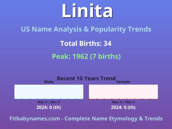Infographic: Linita name meaning, origin, and popularity trends in the United States (US baby name analysis chart)