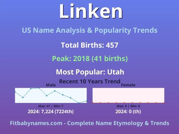 Infographic: Linken name meaning, origin, and popularity trends in the United States (US baby name analysis chart)