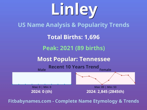 Infographic: Linley name meaning, origin, and popularity trends in the United States (US baby name analysis chart)