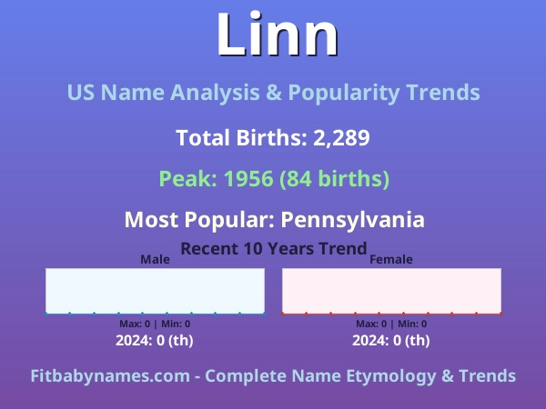 Infographic: Linn name meaning, origin, and popularity trends in the United States (US baby name analysis chart)