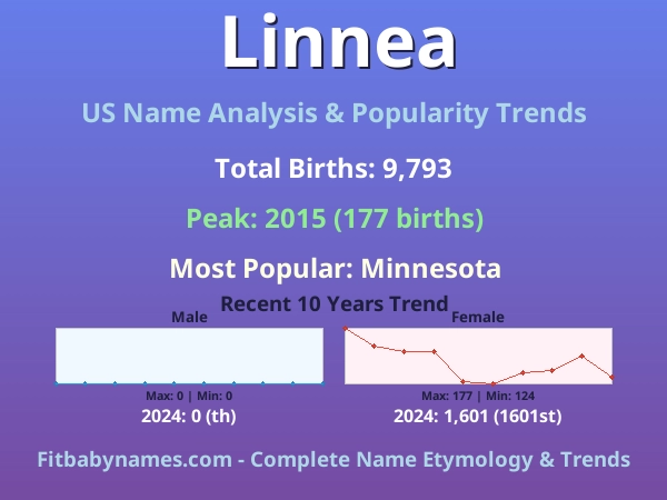 Infographic: Linnea name meaning, origin, and popularity trends in the United States (US baby name analysis chart)