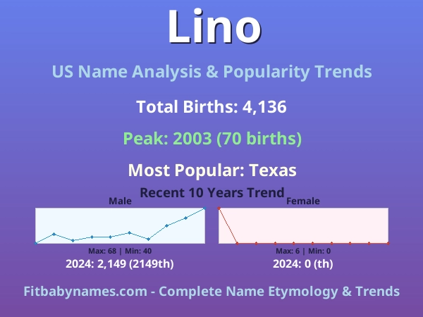 Infographic: Lino name meaning, origin, and popularity trends in the United States (US baby name analysis chart)