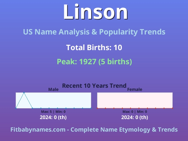Infographic: Linson name meaning, origin, and popularity trends in the United States (US baby name analysis chart)