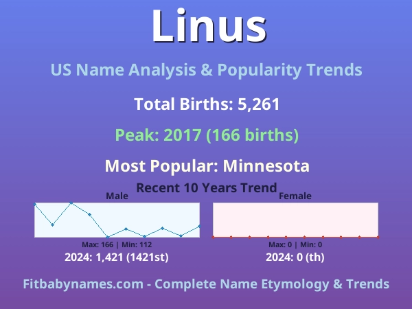 Infographic: Linus name meaning, origin, and popularity trends in the United States (US baby name analysis chart)
