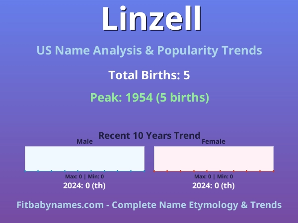 Infographic: Linzell name meaning, origin, and popularity trends in the United States (US baby name analysis chart)