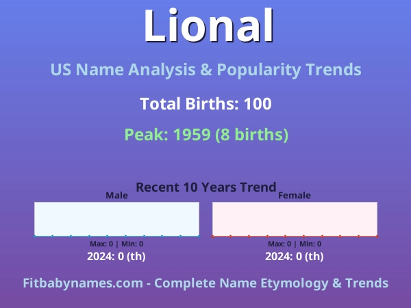 Infographic: Lional name meaning, origin, and popularity trends in the United States (US baby name analysis chart)