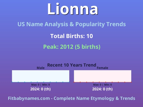 Infographic: Lionna name meaning, origin, and popularity trends in the United States (US baby name analysis chart)