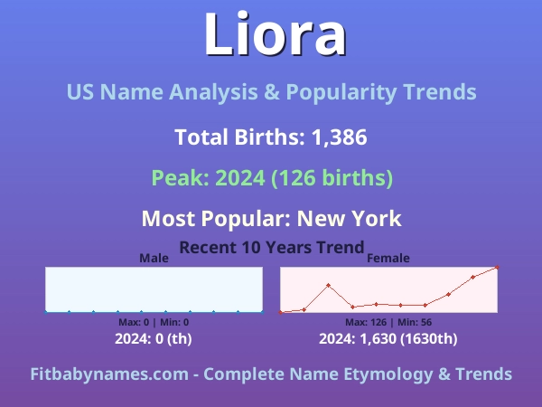 Infographic: Liora name meaning, origin, and popularity trends in the United States (US baby name analysis chart)