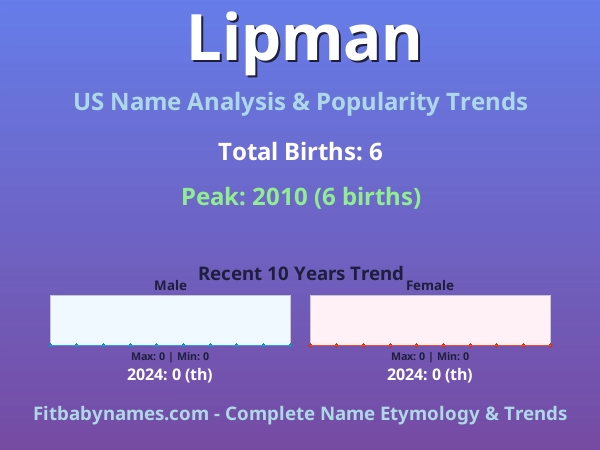 Infographic: Lipman name meaning, origin, and popularity trends in the United States (US baby name analysis chart)