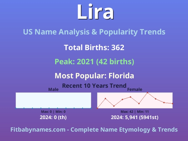 Infographic: Lira name meaning, origin, and popularity trends in the United States (US baby name analysis chart)