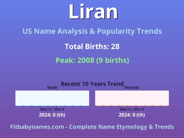 Infographic: Liran name meaning, origin, and popularity trends in the United States (US baby name analysis chart)