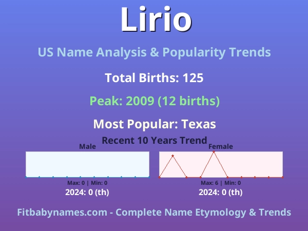 Infographic: Lirio name meaning, origin, and popularity trends in the United States (US baby name analysis chart)