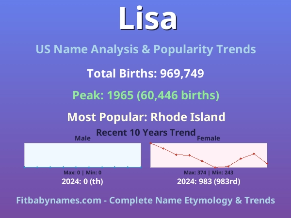 Infographic: Lisa name meaning, origin, and popularity trends in the United States (US baby name analysis chart)