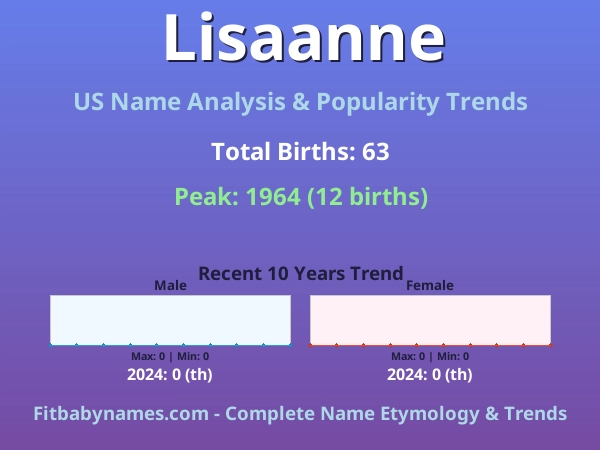 Infographic: Lisaanne name meaning, origin, and popularity trends in the United States (US baby name analysis chart)