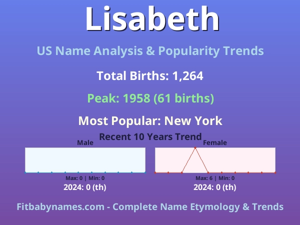 Infographic: Lisabeth name meaning, origin, and popularity trends in the United States (US baby name analysis chart)