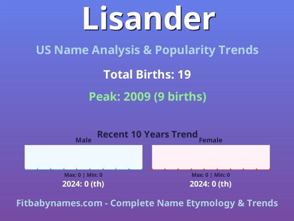 Infographic: Lisander name meaning, origin, and popularity trends in the United States (US baby name analysis chart)