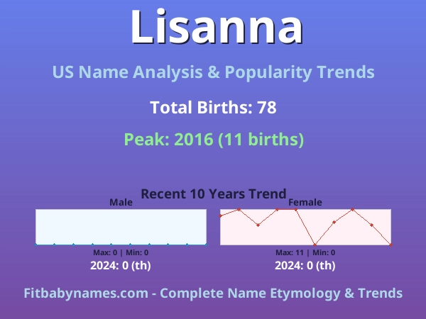 Infographic: Lisanna name meaning, origin, and popularity trends in the United States (US baby name analysis chart)