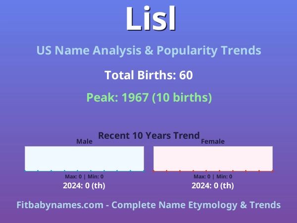 Infographic: Lisl name meaning, origin, and popularity trends in the United States (US baby name analysis chart)